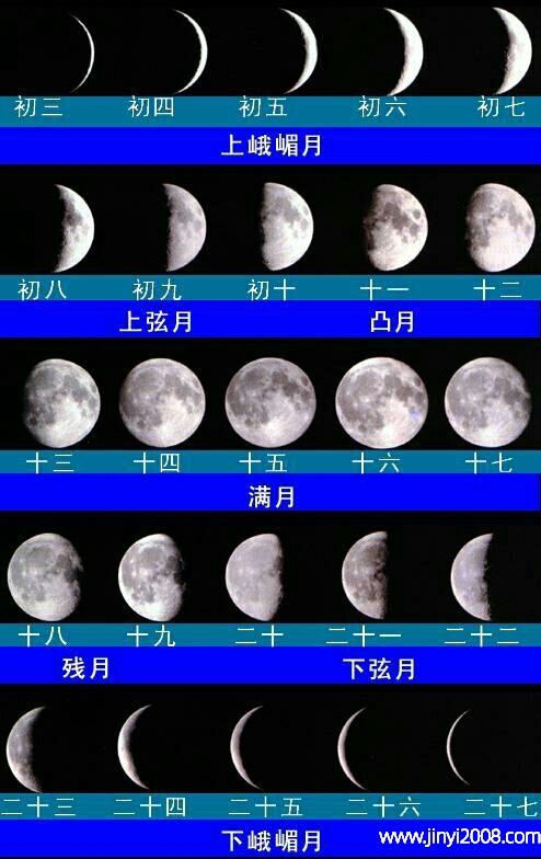 月相分别经历(北半球):新月—蛾眉月—上弦月—凸月(盈凸)—满月—凸