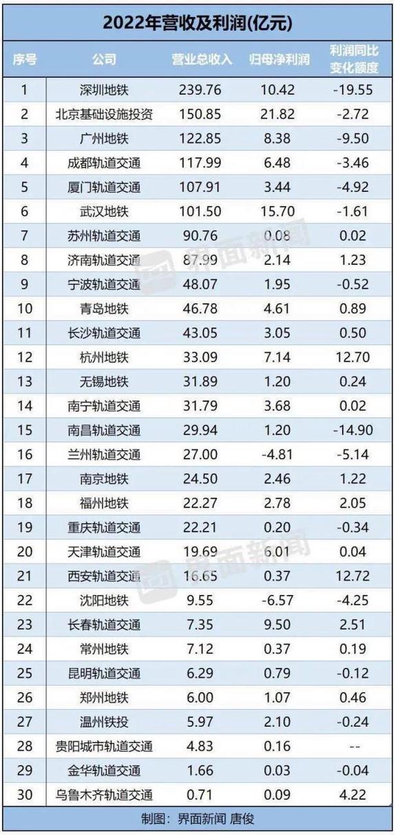2022年全国地铁营业收入和利润排行榜 深圳,北京,广州,成都,厦门位列