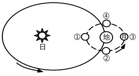 下图为地球,月球公转轨道示意图,图中箭头为公转方向.