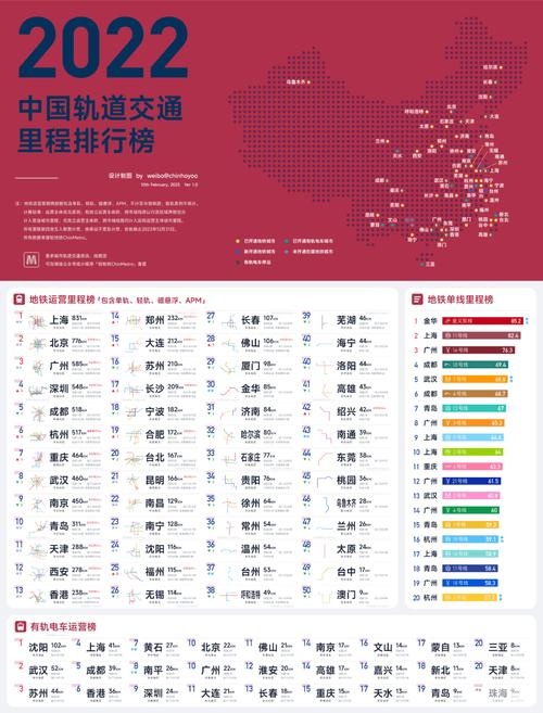 轻地铁chinmetro2022年中国轨道交通里程排行榜总览*定期推送第一