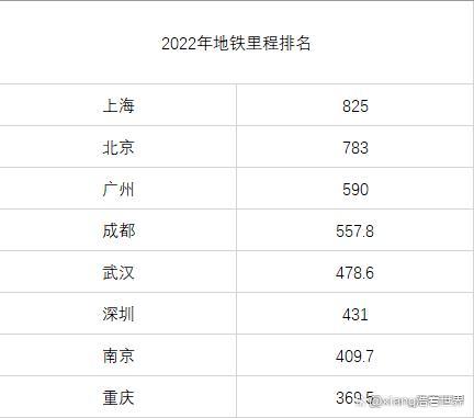 2022中国地铁里程榜广州重回前三武汉成为最大黑马