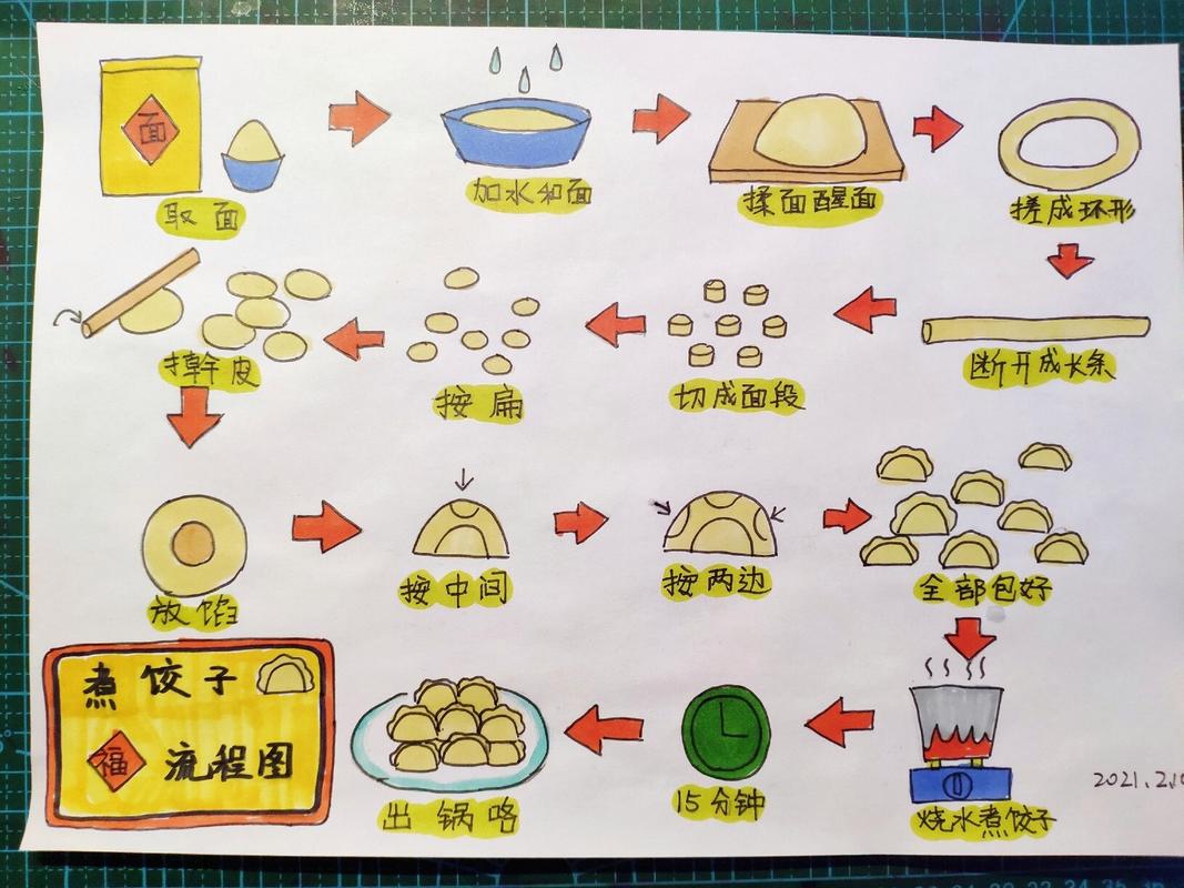 新年儿童画《包饺子流程图》 让孩子学会包饺子,熟悉新年的事物.