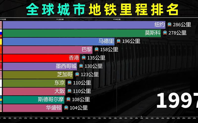 中国包揽前五!全球城市地铁里程排名1863-2022
