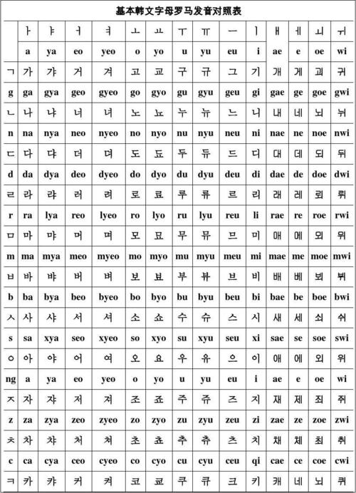 基本韩语罗马字母发音对照表_全