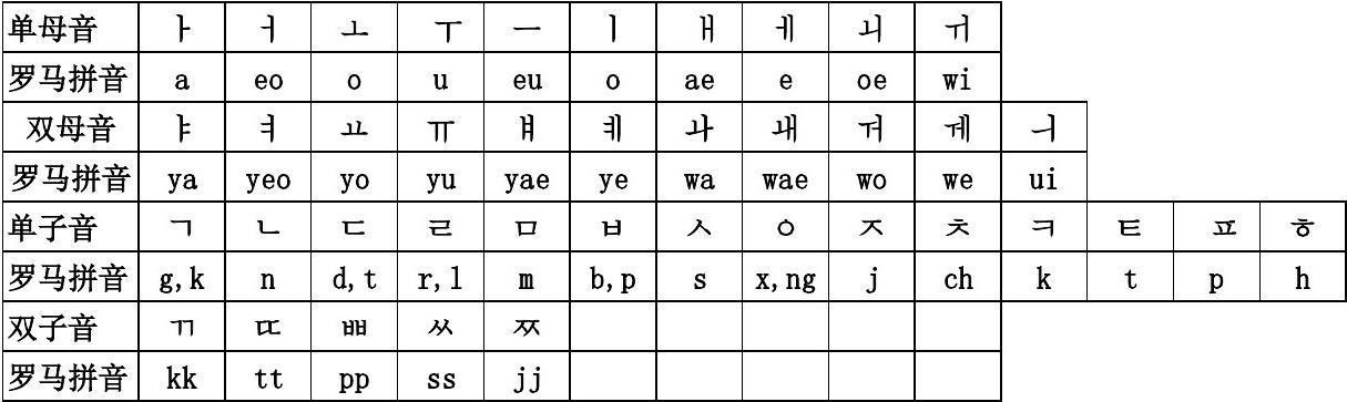 文档下载 所有分类 外语学* 韩语学* > 韩文罗马拼写对照表韩语